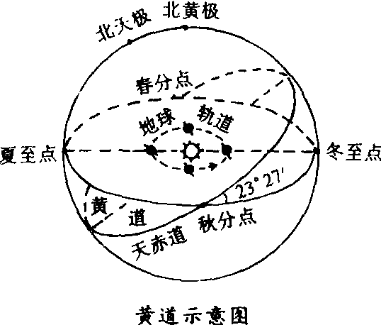 黄道示意图