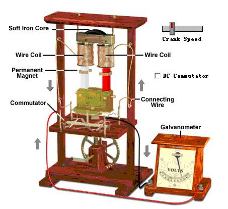 法拉第发明发电机。